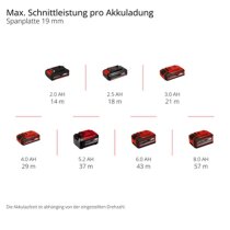 Einhell Akku Pendelhub Stichsäge TP-JS 18/135 Li BL mit Akku,Ladegerät +E-Case