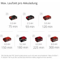 Einhell Akku-Heckenschere GE-CH 36/65 Li-Solo 36 V, 65 cm Schnittlänge