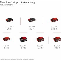 Einhell GC-CF 18/110 Li-Solo Akku-Ventilator 3 Stufen, Brushless Motor