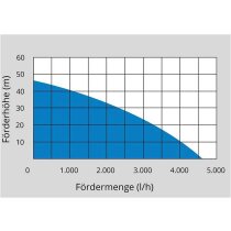 Güde Hauswasserautomat HWA 1100.1 VF  Gartenpumpe
