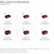 Einhell 36V Laubsauger / Bläser VENTURRO 36/240 2x 18V Akku 4.0 Ah 2 x Ladegerät