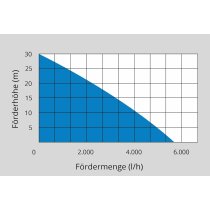 Güde Drucktauchpumpe GDT 901 800 W, 5500 l/h, Förderhöhe 30 m, 3 bar,
