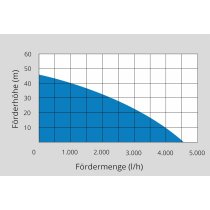 Güde Hauswasserwerk HWW 1100.2 VF (1100 W, Kesselinhalt: 24 l, 4600 l/h,