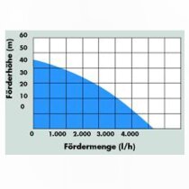 Güde Gartenpumpe MP 120/5A/GJ Vorfilter + Saugschlauch, 5400 l/h, 1300 W