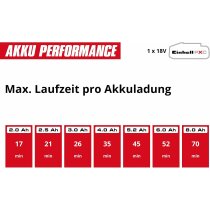 Einhell Akku-Waschsauger TE-SCL 18/200 Li-18V PXC Solo