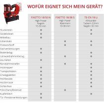 Einhell Professional Akku-Tacker FIXETTO 18/40 S 18V, 60 Schuss/min max. 40 mm Klammerlänge,,, Einzel-/Serienschuss ohne Akku / Ladegerät